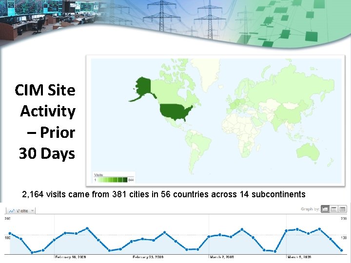 CIM Site Activity – Prior 30 Days 2, 164 visits came from 381 cities