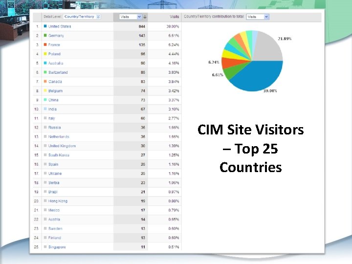 CIM Site Visitors – Top 25 Countries 