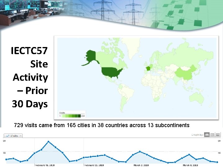 IECTC 57 Site Activity – Prior 30 Days 729 visits came from 165 cities