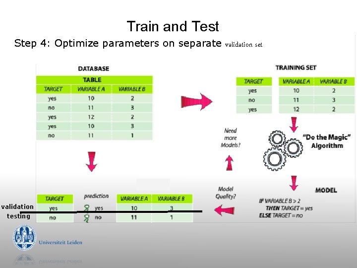 Train and Test Step 4: Optimize parameters on separate validation set validation testing 