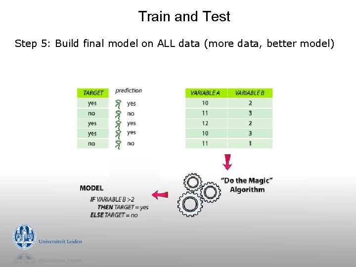 Train and Test Step 5: Build final model on ALL data (more data, better