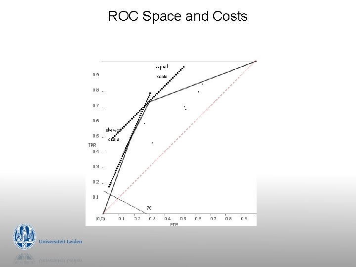 ROC Space and Costs equal costs skewed costs 