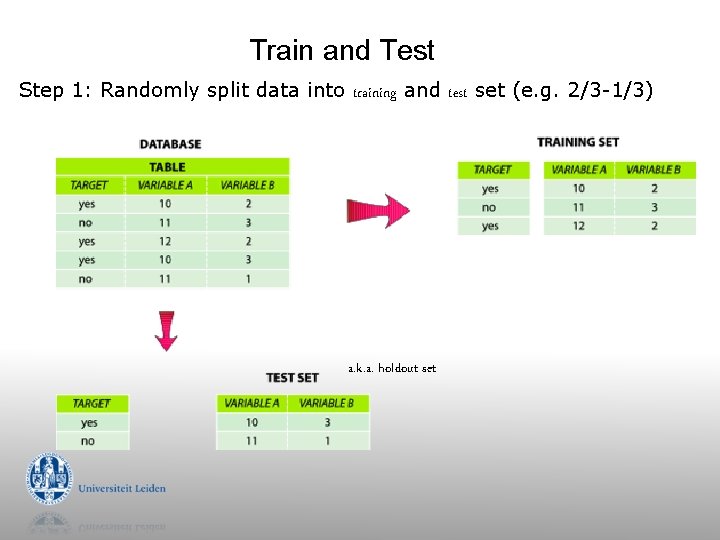 Train and Test Step 1: Randomly split data into training and test set (e.