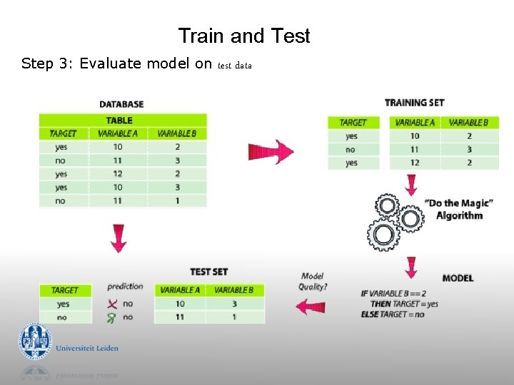 Train and Test Step 3: Evaluate model on test data 