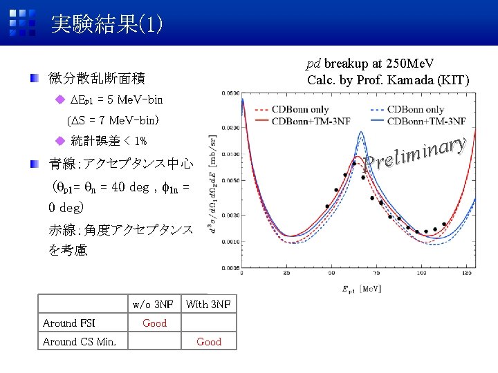 実験結果(1) pd breakup at 250 Me. V Calc. by Prof. Kamada (KIT) 微分散乱断面積 u