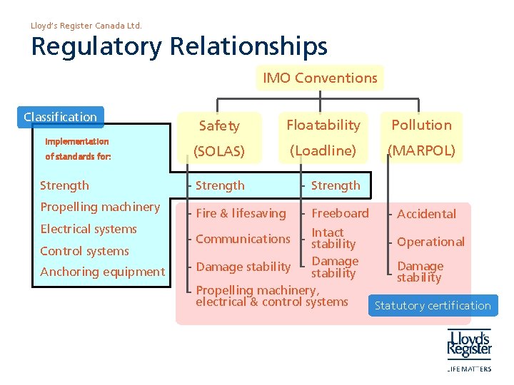 Lloyd’s Register Canada Ltd. Regulatory Relationships IMO Conventions Classification Implementation of standards for: Strength