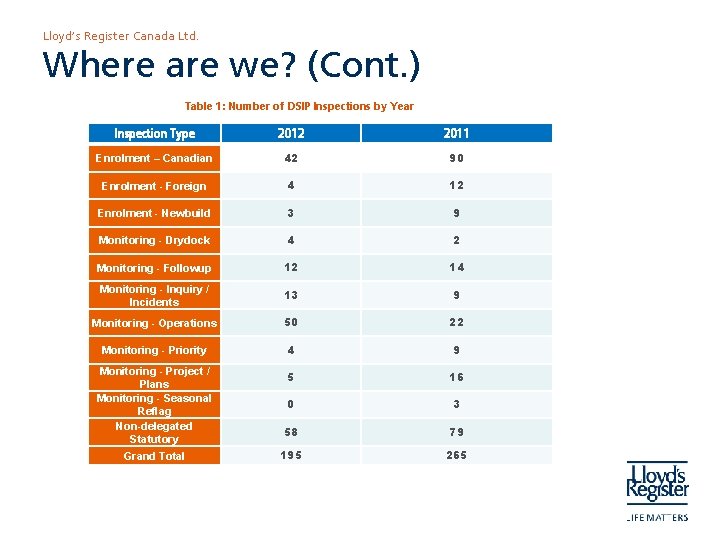 Lloyd’s Register Canada Ltd. Where are we? (Cont. ) Table 1: Number of DSIP