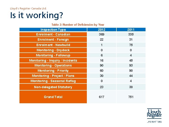 Lloyd’s Register Canada Ltd. Is it working? Table 2: Number of Deficiencies by Year