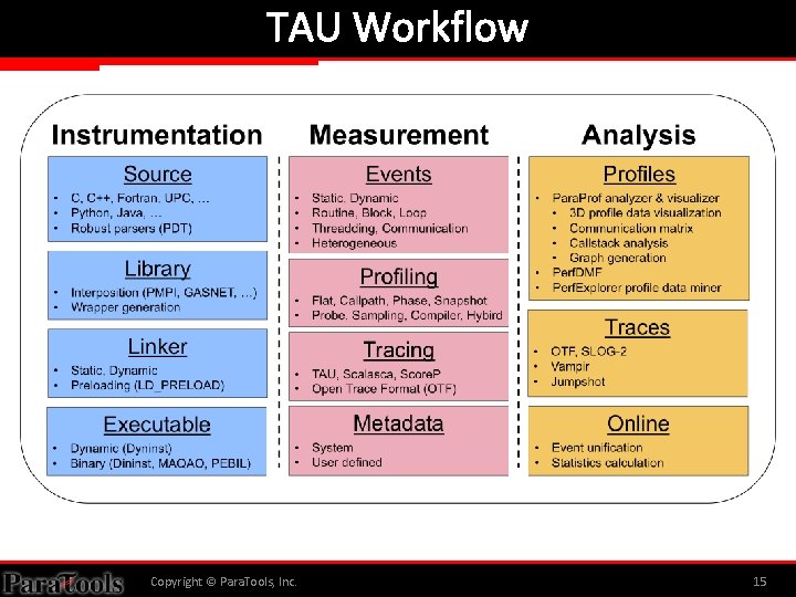 TAU Workflow Copyright © Para. Tools, Inc. 15 