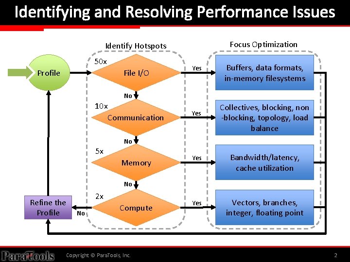 Identifying and Resolving Performance Issues Focus Optimization Identify Hotspots 50 x Profile File I/O