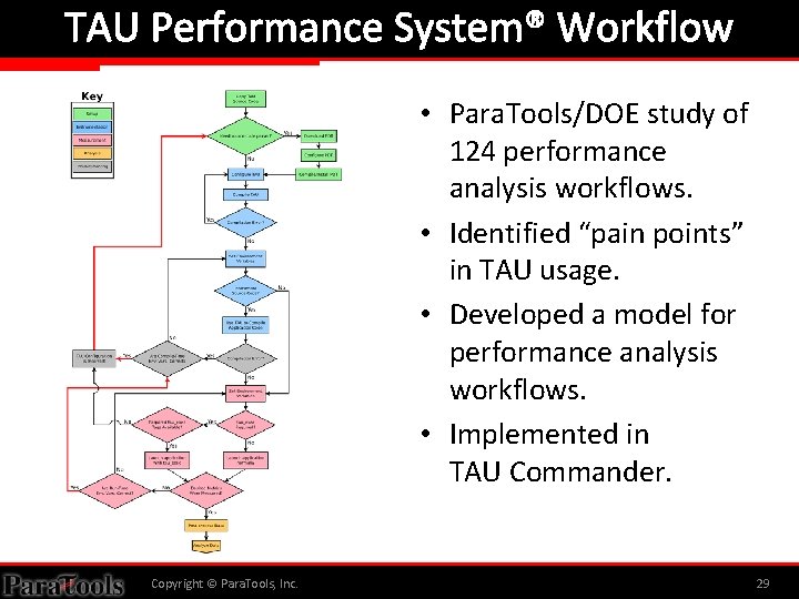 TAU Performance System® Workflow • Para. Tools/DOE study of 124 performance analysis workflows. •