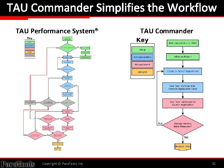 TAU Commander Simplifies the Workflow TAU Performance System® Copyright © Para. Tools, Inc. TAU