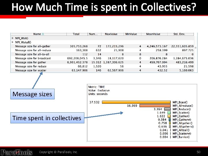 How Much Time is spent in Collectives? Message sizes Time spent in collectives Copyright