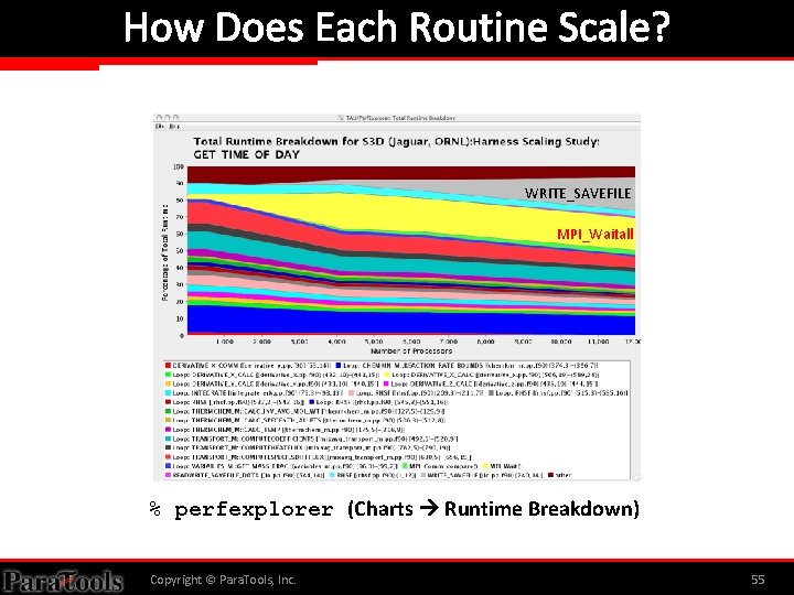 How Does Each Routine Scale? WRITE_SAVEFILE MPI_Waitall % perfexplorer (Charts Runtime Breakdown) Copyright ©