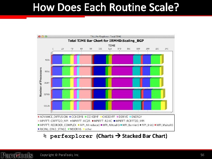 How Does Each Routine Scale? % perfexplorer (Charts Stacked Bar Chart) Copyright © Para.