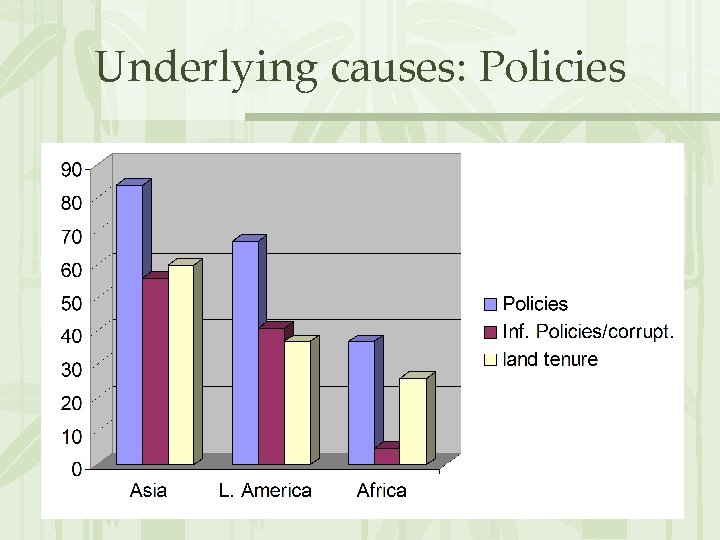 Underlying causes: Policies 