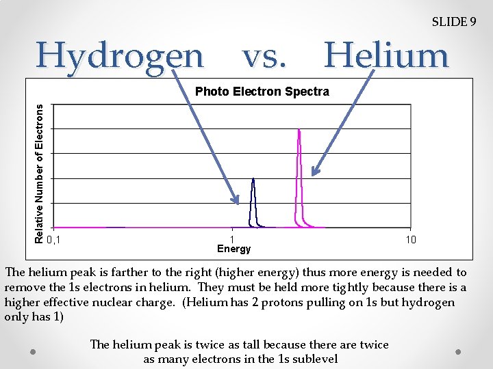 SLIDE 9 Hydrogen vs. Helium Relative Number of Electrons Photo Electron Spectra 0, 1