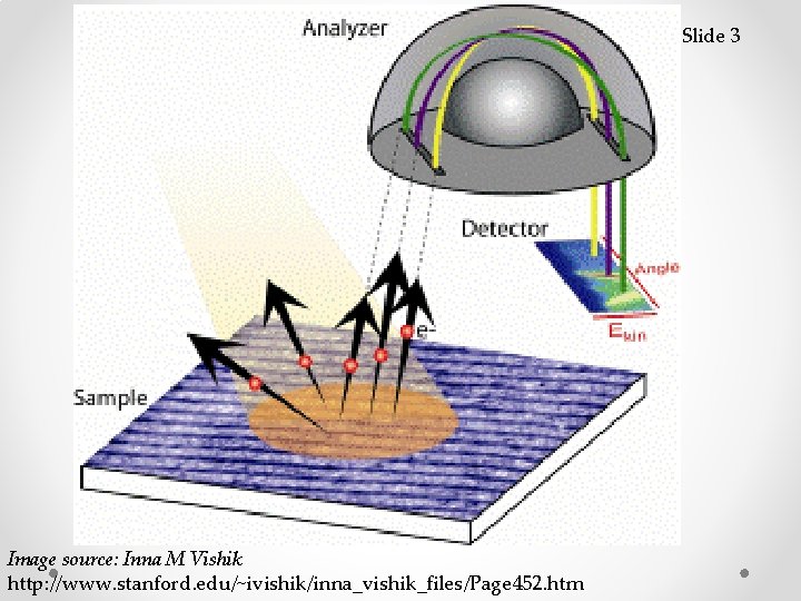 Slide 3 Image source: Inna M Vishik http: //www. stanford. edu/~ivishik/inna_vishik_files/Page 452. htm 
