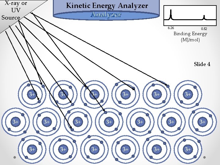 X-ray or UV Source Kinetic Energy Analyzer 6. 26 0. 52 Binding Energy (MJ/mol)