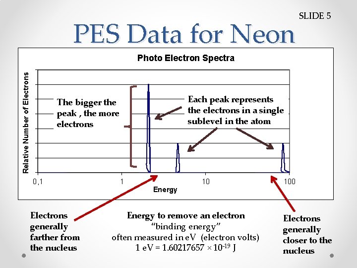 PES Data for Neon SLIDE 5 Relative Number of Electrons Photo Electron Spectra Each