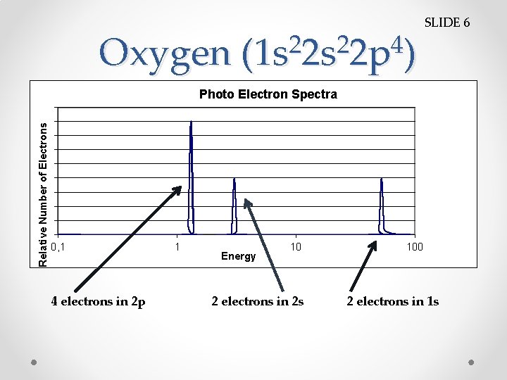 Oxygen 2 2 4 (1 s 2 s 2 p ) SLIDE 6 Relative