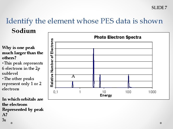 SLIDE 7 Identify the element whose PES data is shown Why is one peak