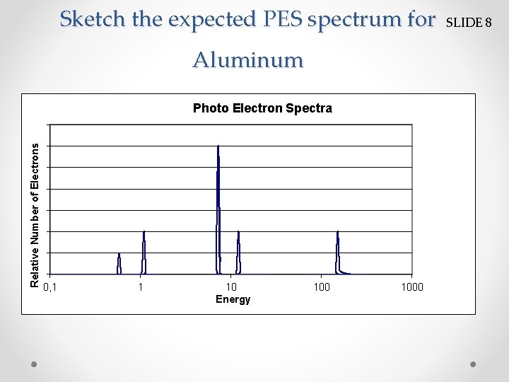 Sketch the expected PES spectrum for Aluminum Relative Number of Electrons Photo Electron Spectra