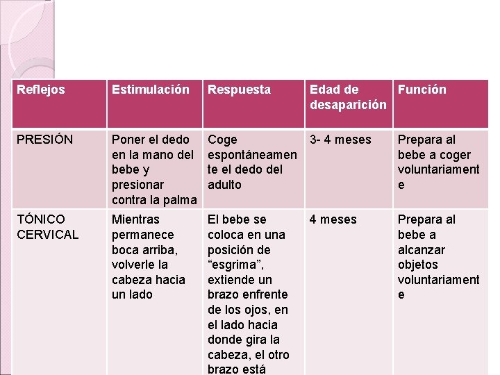 Reflejos Estimulación Respuesta Edad de Función desaparición PRESIÓN Poner el dedo en la mano