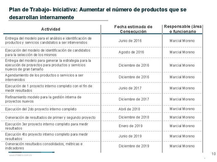 Plan de Trabajo- Iniciativa: Aumentar el número de productos que se desarrollan internamente Actividad