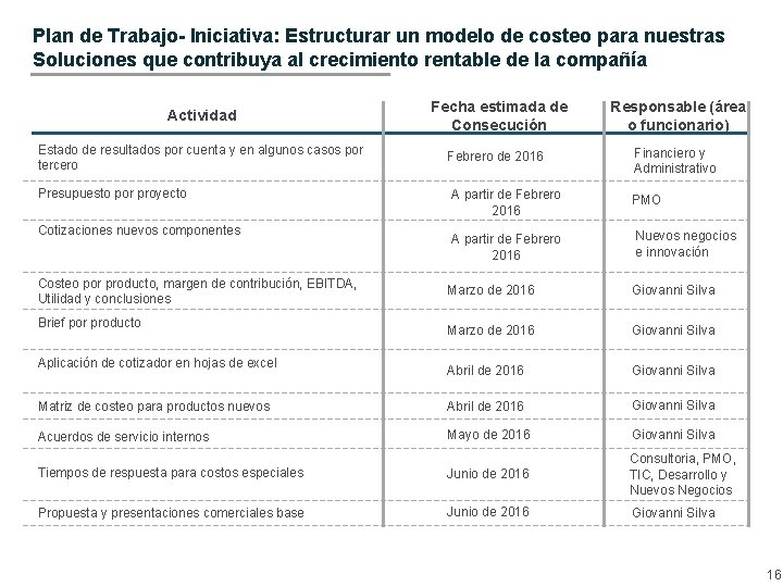 Plan de Trabajo- Iniciativa: Estructurar un modelo de costeo para nuestras Soluciones que contribuya