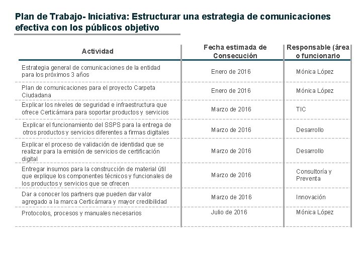 Plan de Trabajo- Iniciativa: Estructurar una estrategia de comunicaciones efectiva con los públicos objetivo