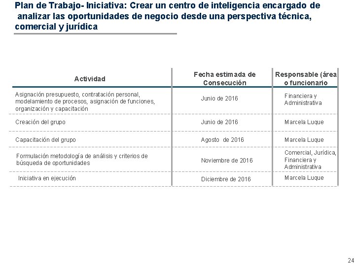 Plan de Trabajo- Iniciativa: Crear un centro de inteligencia encargado de analizar las oportunidades