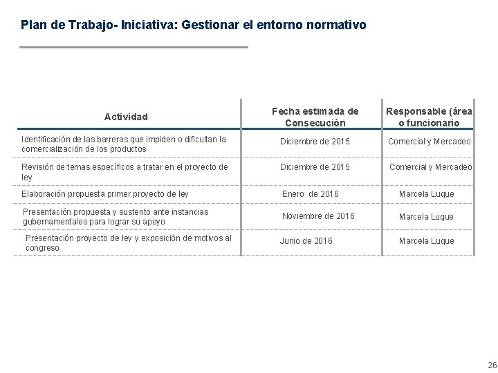 Plan de Trabajo- Iniciativa: Gestionar el entorno normativo Actividad Fecha estimada de Consecución Responsable