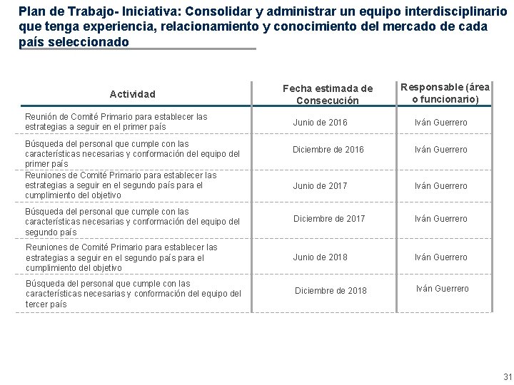 Plan de Trabajo- Iniciativa: Consolidar y administrar un equipo interdisciplinario que tenga experiencia, relacionamiento