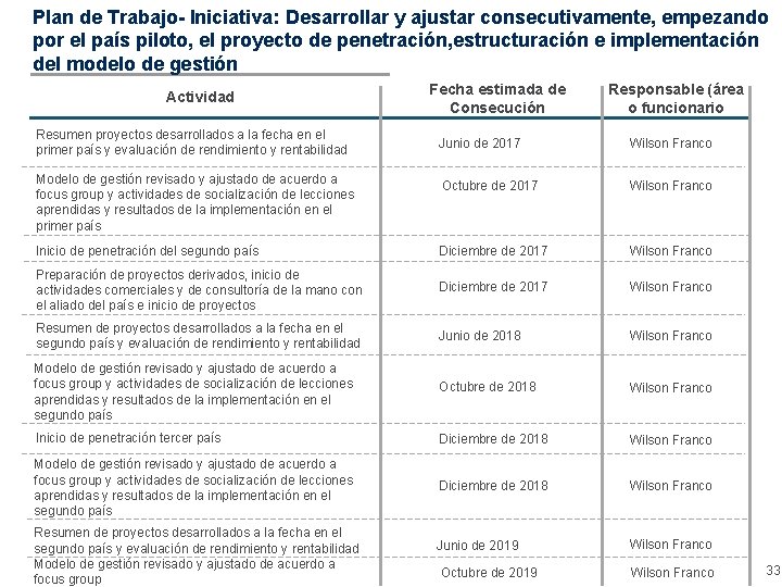 Plan de Trabajo- Iniciativa: Desarrollar y ajustar consecutivamente, empezando por el país piloto, el