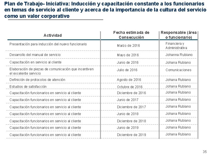 Plan de Trabajo- Iniciativa: Inducción y capacitación constante a los funcionarios en temas de