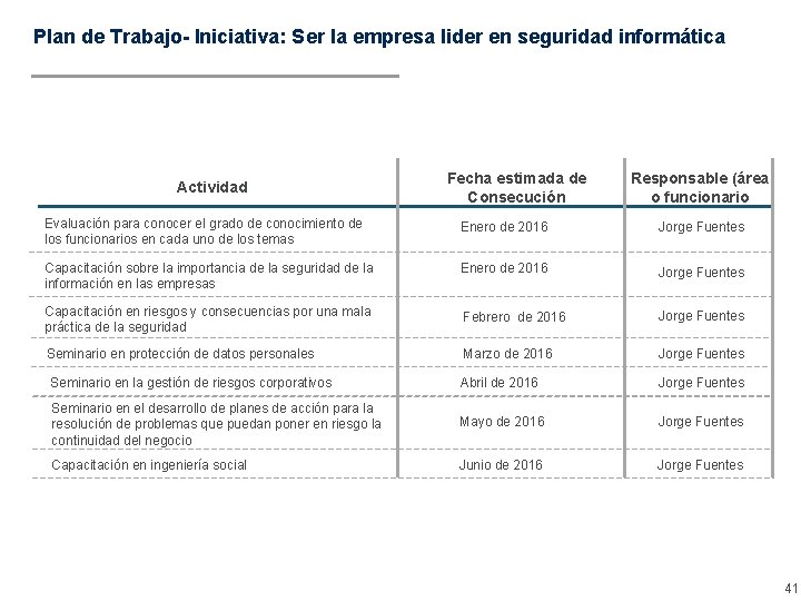 Plan de Trabajo- Iniciativa: Ser la empresa lider en seguridad informática Actividad Fecha estimada