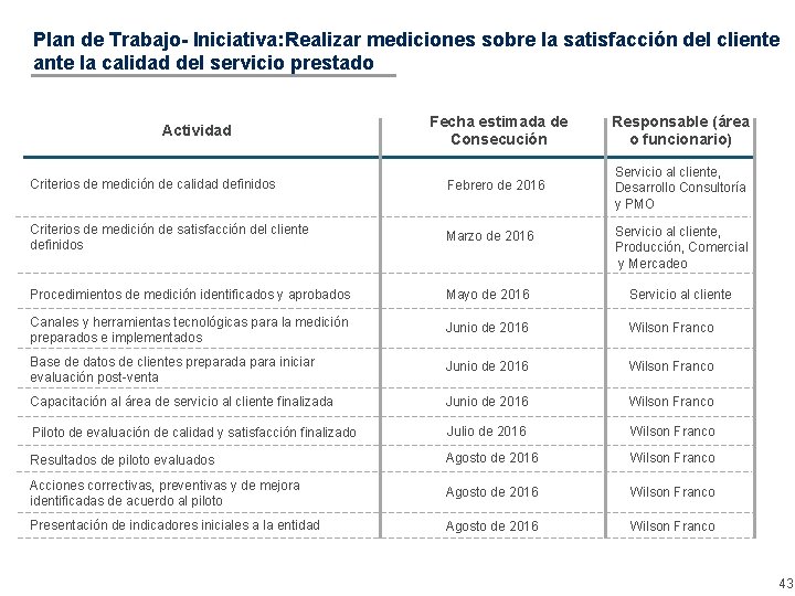 Plan de Trabajo- Iniciativa: Realizar mediciones sobre la satisfacción del cliente ante la calidad