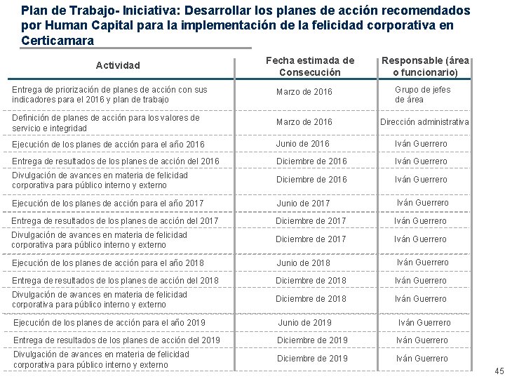 Plan de Trabajo- Iniciativa: Desarrollar los planes de acción recomendados por Human Capital para