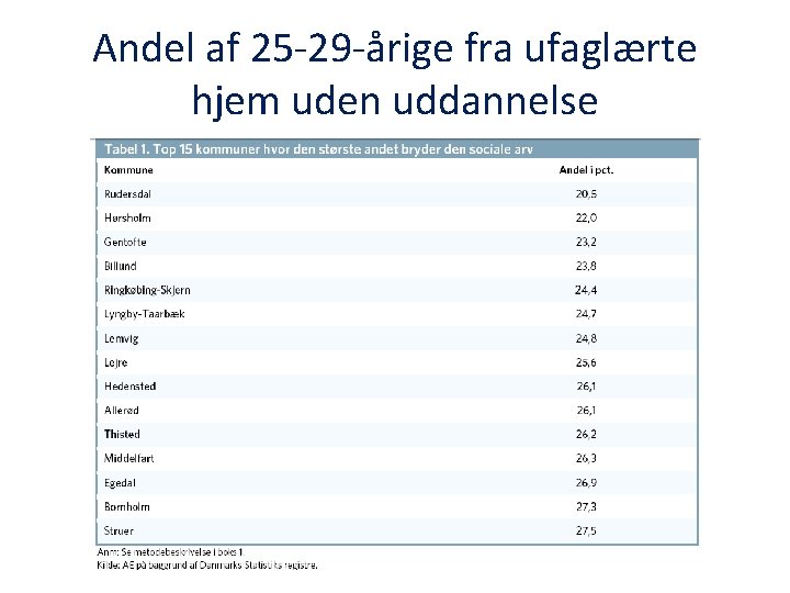 Andel af 25 -29 -årige fra ufaglærte hjem uden uddannelse 