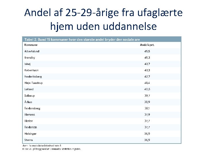 Andel af 25 -29 -årige fra ufaglærte hjem uden uddannelse 