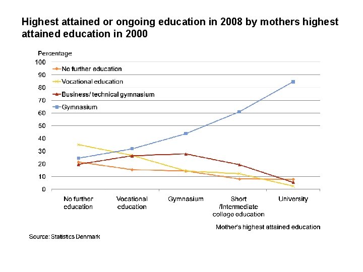 Highest attained or ongoing education in 2008 by mothers highest attained education in 2000