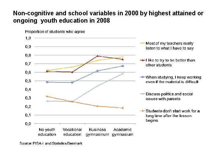 Non-cognitive and school variables in 2000 by highest attained or ongoing youth education in