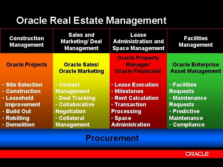 Oracle Real Estate Management Construction Management Oracle Projects • Site Selection • Construction •