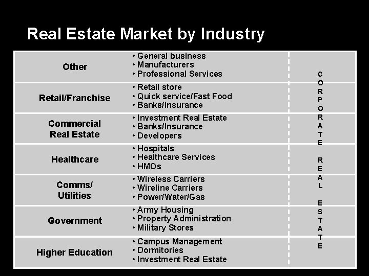 Real Estate Market by Industry Other • General business • Manufacturers • Professional Services