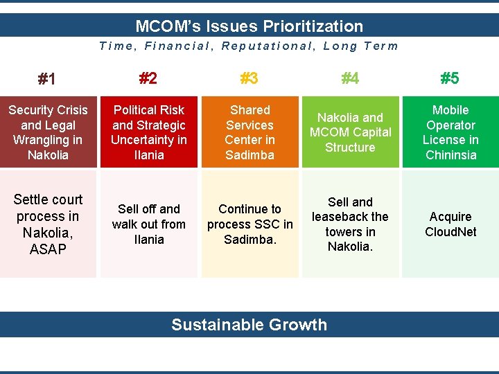 MCOM’s Issues Prioritization Time, Financial, Reputational, Long Term #1 #2 #3 #4 #5 Security