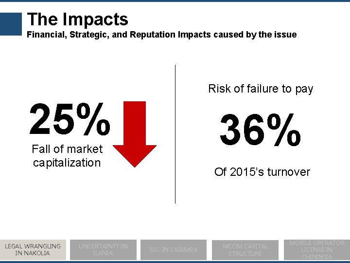 The Impacts Financial, Strategic, and Reputation Impacts caused by the issue Risk of failure