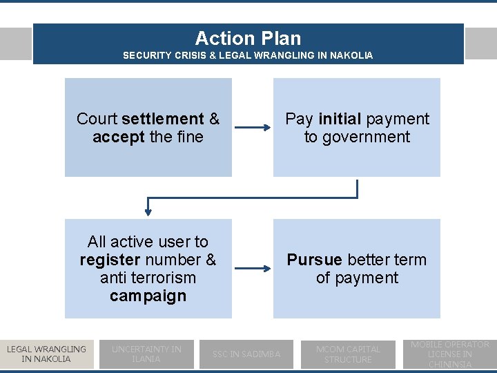 Action Plan SECURITY CRISIS & LEGAL WRANGLING IN NAKOLIA Court settlement & accept the