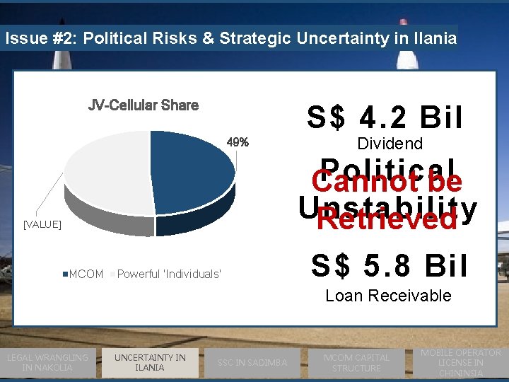 Issue #2: Political Risks & Strategic Uncertainty in Ilania JV-Cellular Share S$ 4. 2