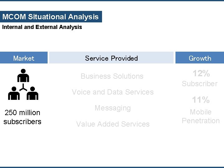 MCOM Situational Analysis Internal and External Analysis Market Service Provided Growth Business Solutions 12%